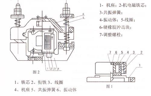 CZ電磁倉壁振動器結構主要：鐵芯，機座，線圈，共振彈簧，振動體，調(diào)整螺栓等。